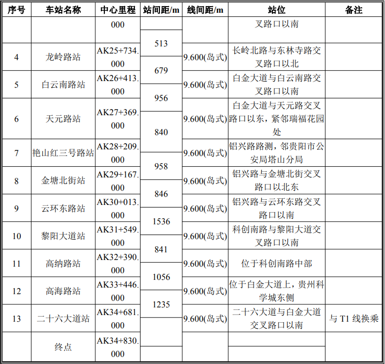 貴陽有軌電車t2線最新消息來啦一期13座站點