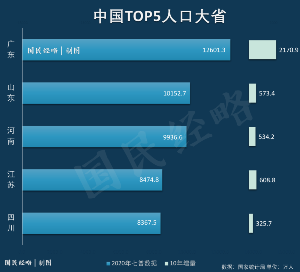 全国各省人口数量_2020年中国各省市人口数量变化排行榜:老龄化问题普遍存在