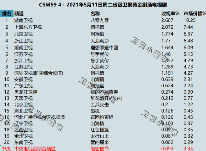 白敬亭,吴倩《八零九零》收视第一;李易峰,陈星旭《号手就位》收视