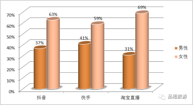 快手直播,淘寶直播的三大平臺直播用戶畫像,在性別這一欄,女性比例遠