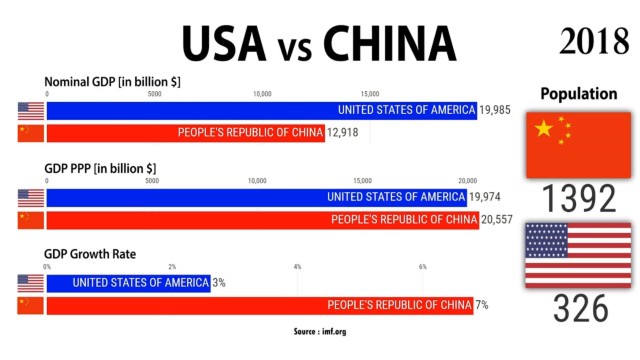 国外预测中美在人口和gdp数据对比老外2028年超美国