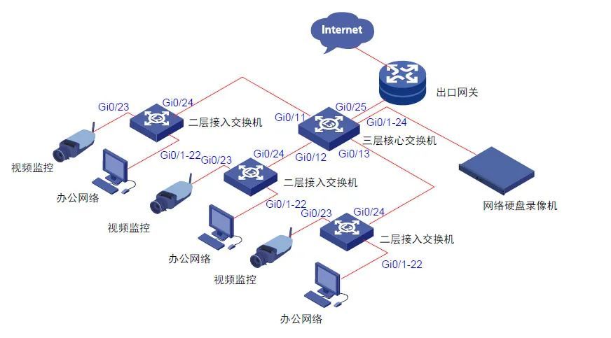 安防視頻監控項目中交換機劃分vlan_騰訊新聞