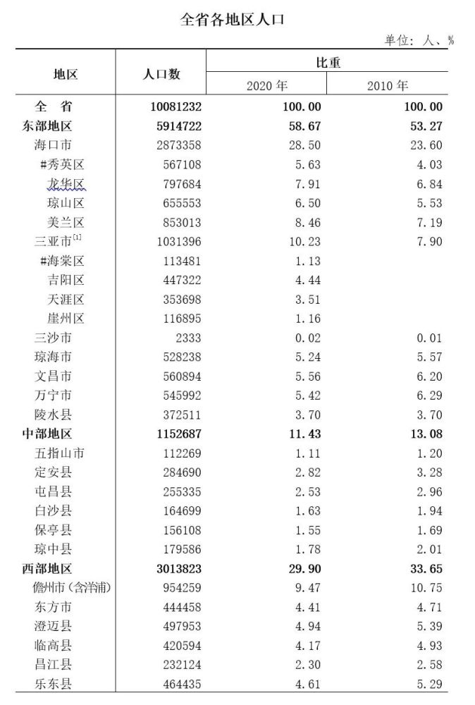 海南常住人口_海南2020全省常住人口607.6万人城镇化率60.27%