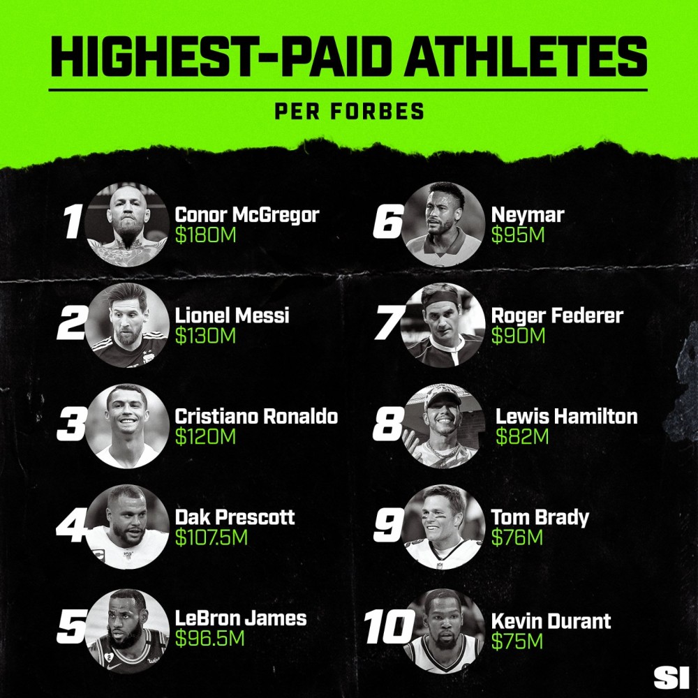 体坛排行榜_福布斯排行榜:体坛吸金王日薪1.5爽,詹皇年入9650万,仅排名第5