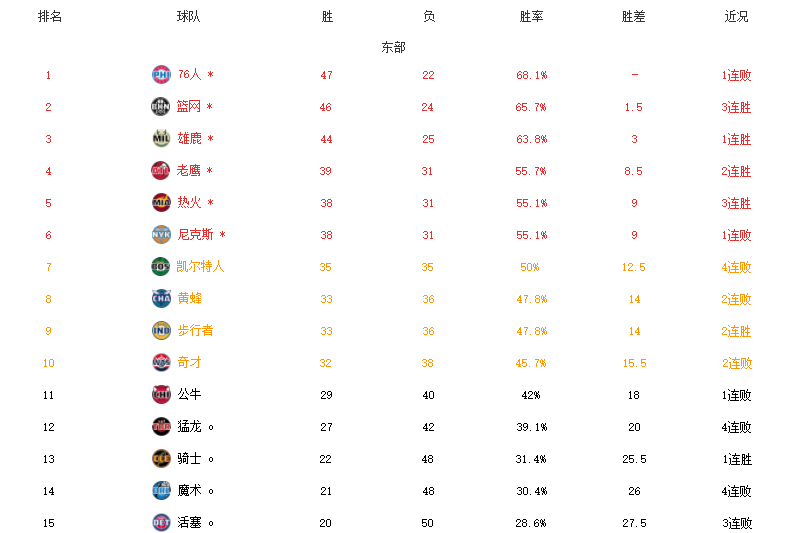湖人 NBA最新排名！东部前六出炉，湖人直通希望渺茫，鹈鹕正式出局