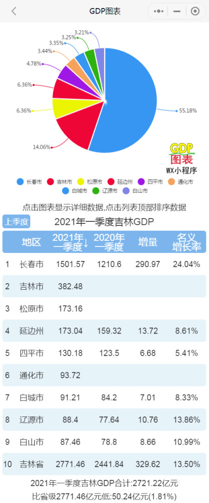 各市一季度gdp增速_长三角27市一季度GDP增速:合肥最高、镇江第二、金华等表现不俗
