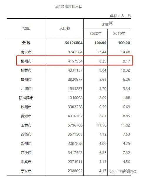 4157934人柳州常住人口数排在广西这个位置