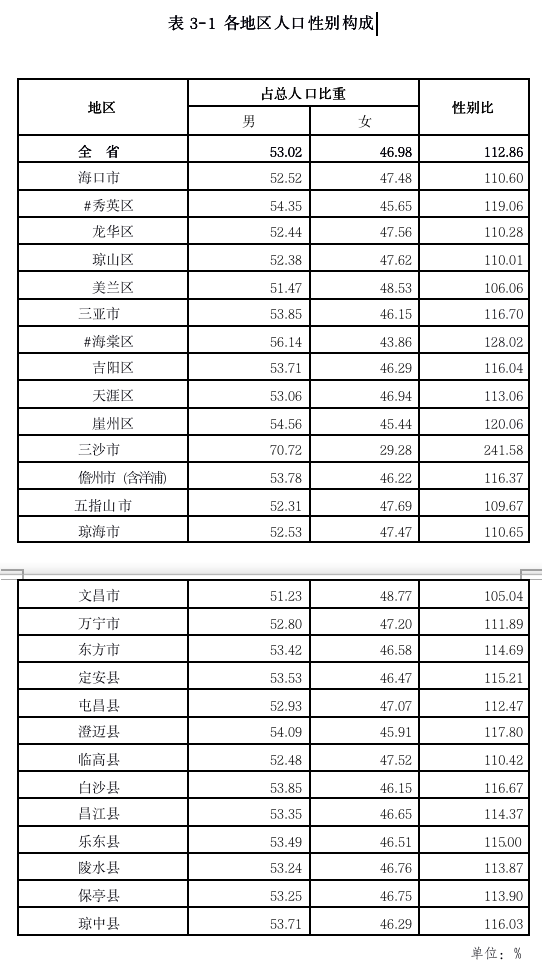 三亚人口共1031396人海南各市县数据公布