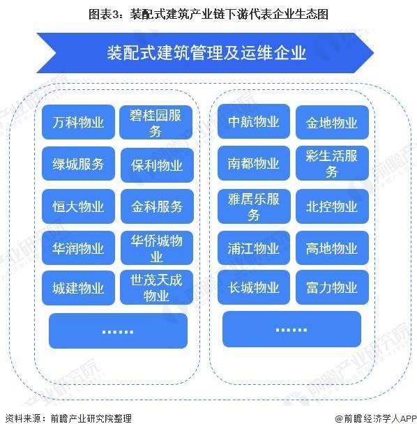 干货装配式建筑产业链代表企业全景生态图