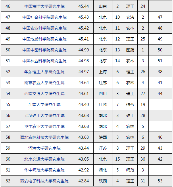 研究生院排行榜_我国“研究生院”排行榜,榜首不是清华北大,垫底985略显尴尬