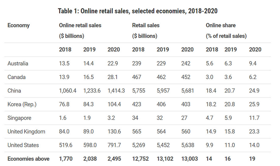 电商网站排行_全球电商交易额排名:亚马逊第二,京东第三,第一首超1万亿美元