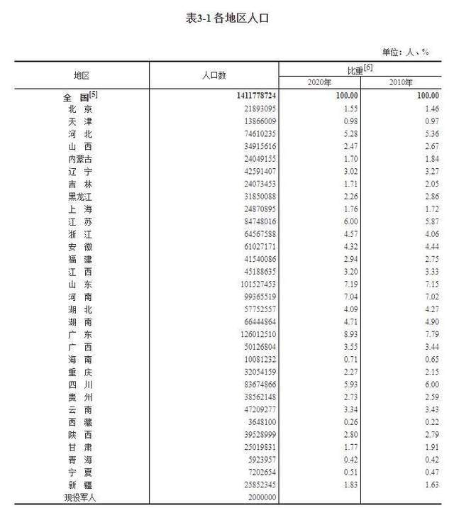 第二次全国人口普查_全国总人口141178万,“十四亿一起发”背后,两次人口普查