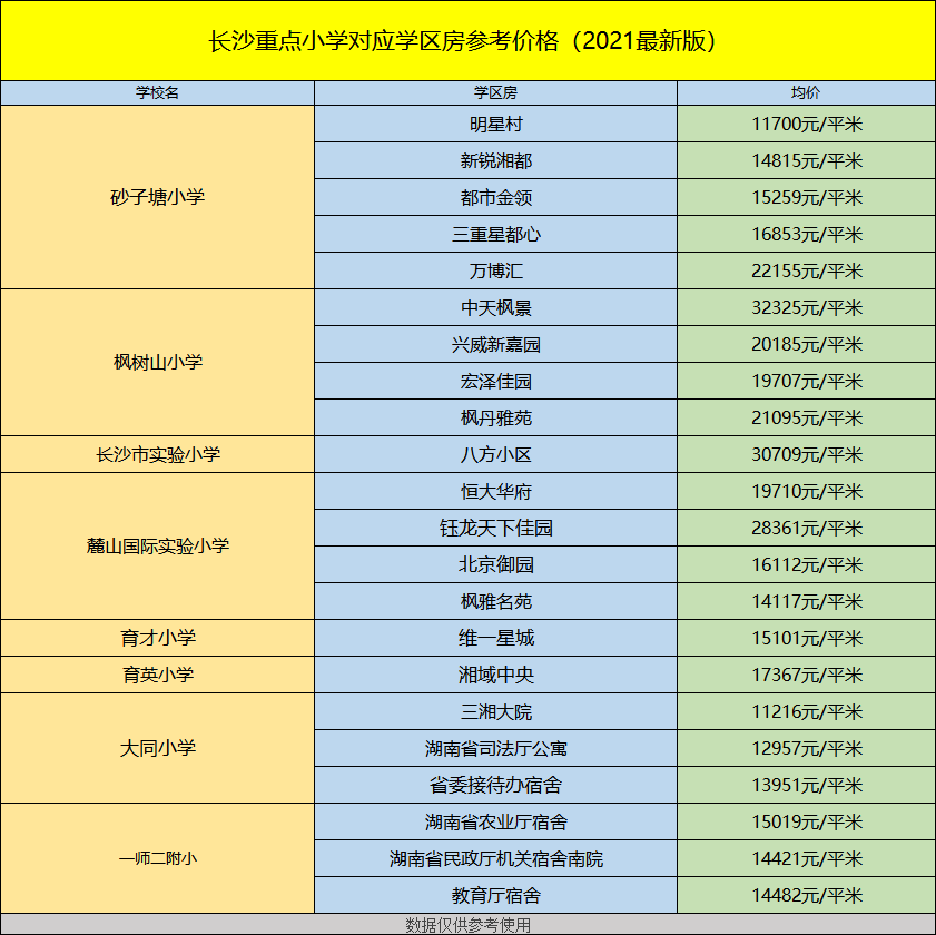 長沙各區重點小學學區房價格表(2021)