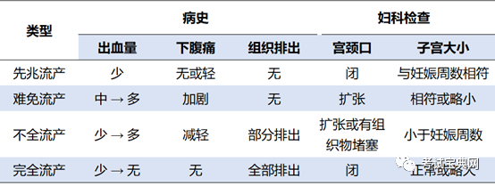 婦產科學妊娠併發症自然流產