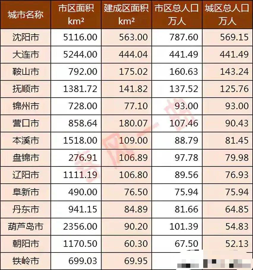 遼寧14市城區總人口:瀋陽遠多於大連,鐵嶺最少,撫順第四