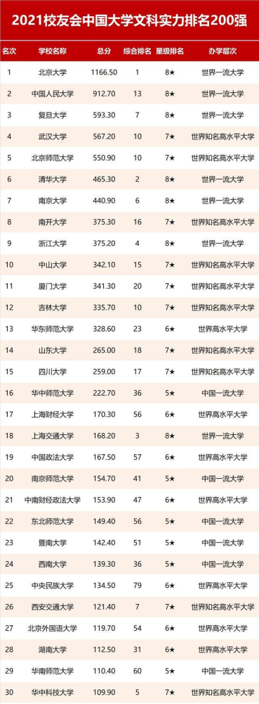 河北省大學文科排名_文科大學排名_山東文科排名的大學