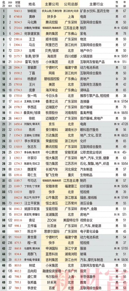 链家左晖排进2021中国富豪榜前十地产新首富诞生