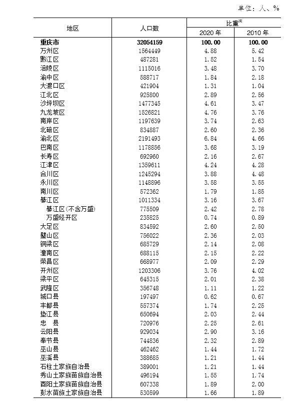 重庆主城区人口及GDP_突破万亿!重庆中心城区GDP迈上新台阶