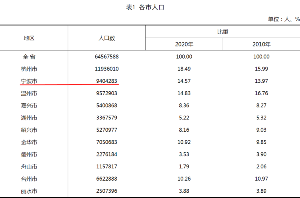 宁波有多少人口_2021年宁波市人口主要数据公报