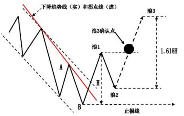 波浪理論83浪結構特徵及如何判斷以上升趨勢為例實例講解