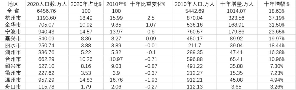 温州的人口数_台州出局四强,温州领先宁波!浙江11市人口数据公布
