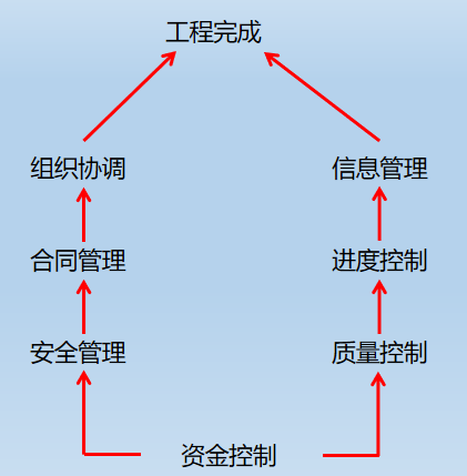 三管三控一協調