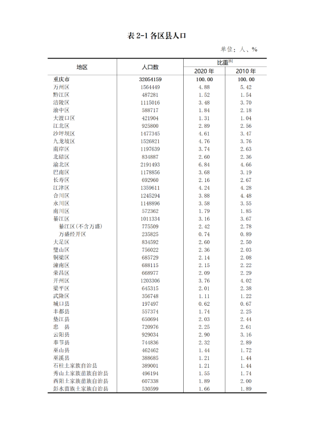 重庆24个区县人口增加 这3个区县常住人口超150万人