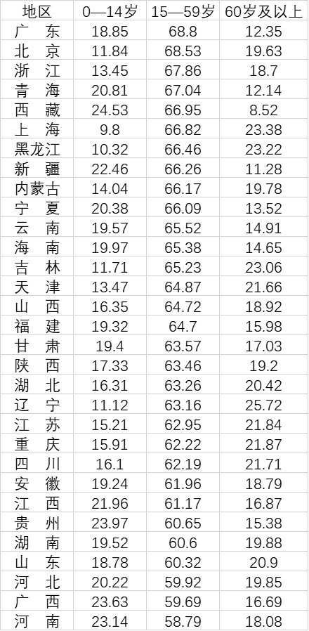 31省份劳动年龄人口占比：天津北京河北下降幅度最大