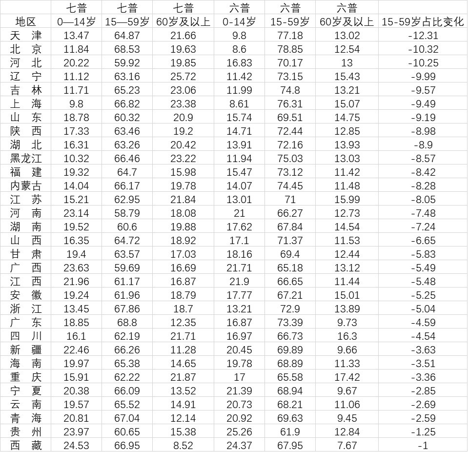 31省份劳动年龄人口占比：天津北京河北下降幅度最大