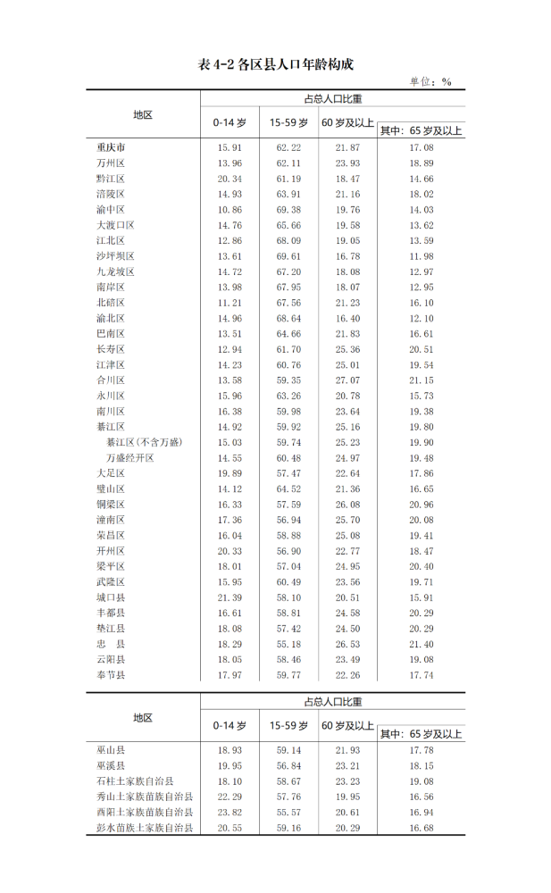 重庆各区县人口_重庆主城9区人口已超千万渝北人口突破了200万!