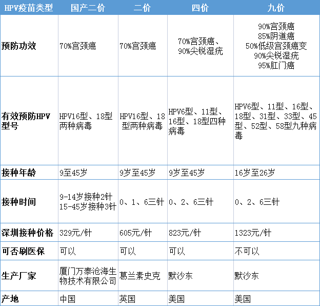 二價四價九價hpv疫苗有什麼區別