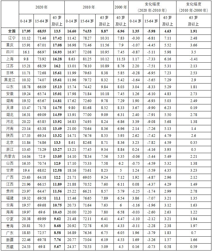 人口老化_人口平均年龄38.4岁!对比世界中国依旧年富力强