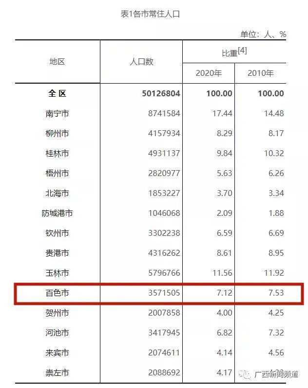 最新数据公布百色常住人口3571505人女性人口占4885