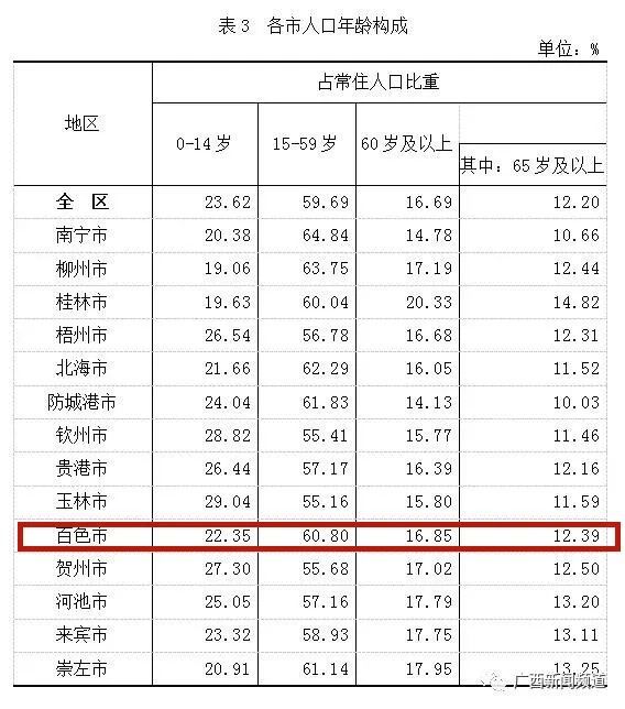 百色常住人口3571505人!女性人口占48.85%_腾讯新闻