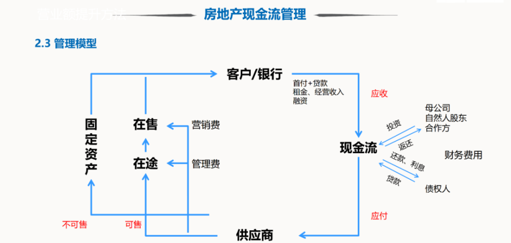 干货运营视角下房地产现金流管理