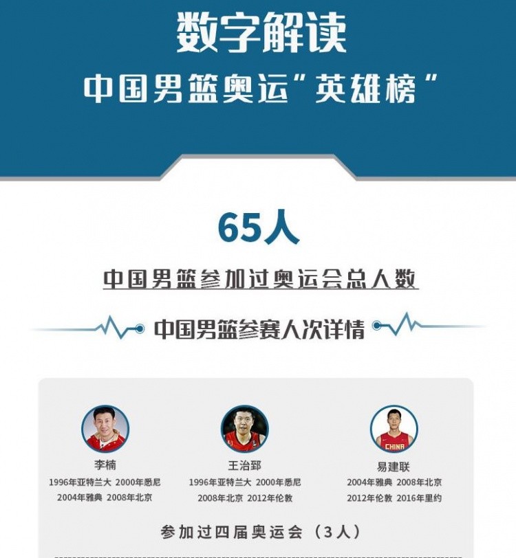 中国男篮奥运英雄榜:四届元老易建联是唯一现役球员