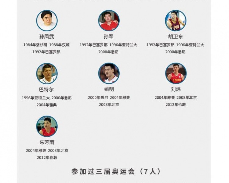 中国男篮奥运英雄榜:四届元老易建联是唯一现役球员