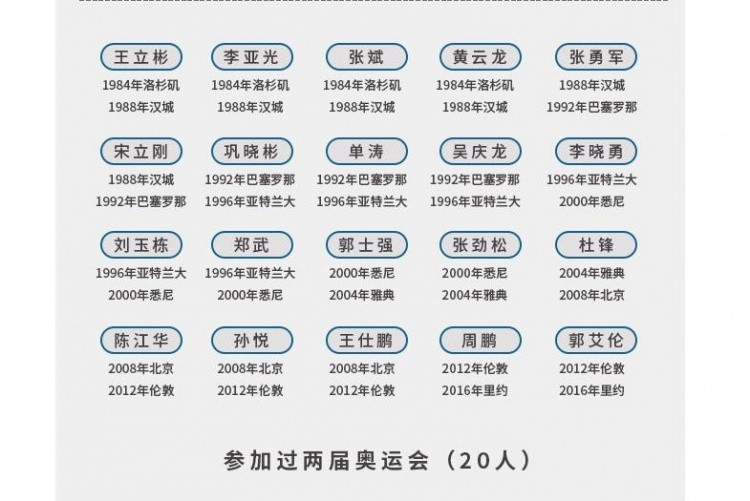 中国男篮奥运英雄榜:四届元老易建联是唯一现役球员