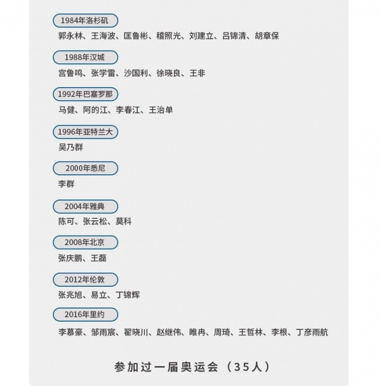 7分,单届场均最多篮板的是2012年易建联在伦敦创造的10.