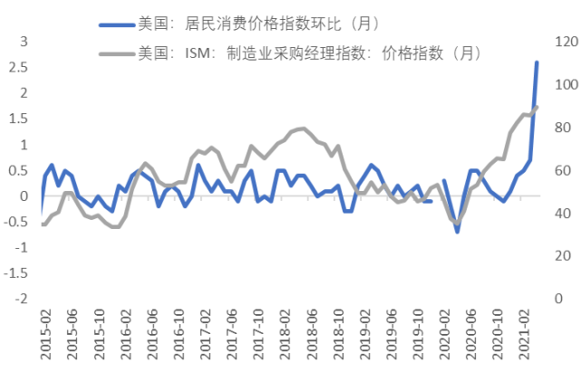 從數據來看,美國cpi的漲幅大約領先美國製造業價格指數2-3個月.