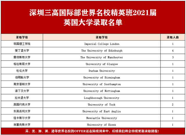 英國g5美國前20深圳第三高級中學國際部2021屆海外錄取喜報