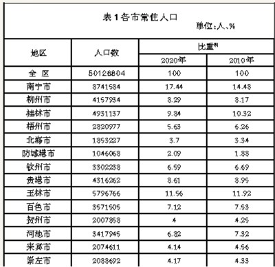 广西14个地级市常住人口排名你家乡排第几