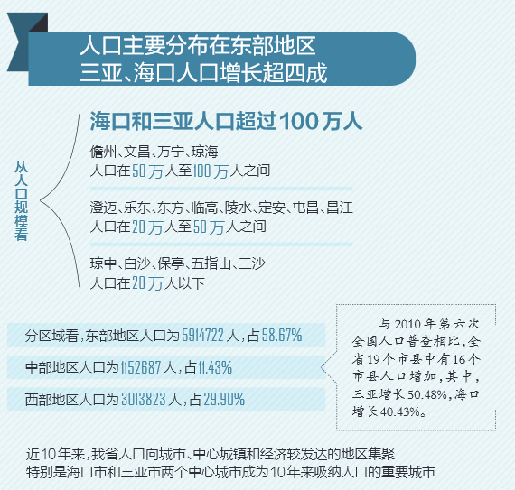 数读海南人口新变化