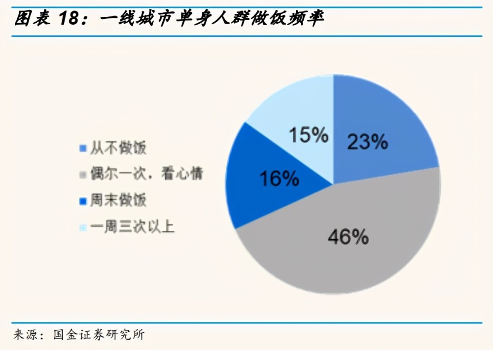国金证券的调研显示,一线城市单身人群中,23%从不做饭,另有46%的受访