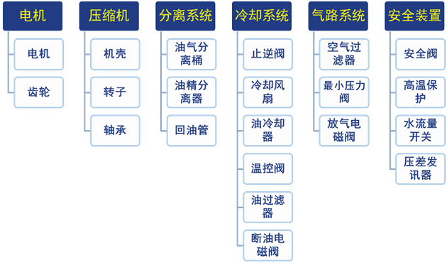 雙螺桿空壓機知識簡要