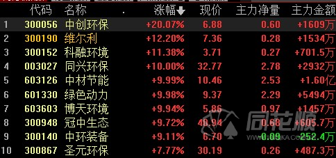 今日股市:三大指数高开震荡 环保工程领涨两市
