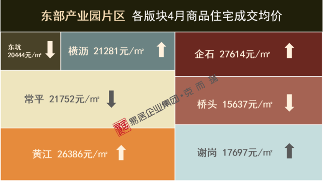 東莞4月房價地圖公開33個板塊最高42萬每平