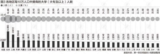 第七次全国人口普查31省份学历大数据显示广东上过大学的不到2成