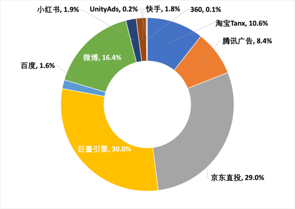 熱門投放平臺依次為:巨量引擎,京東直投,微博,淘寶tanx,騰訊廣告