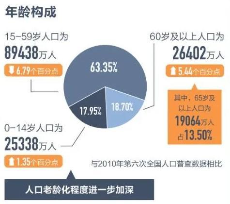 2021老龄化图表图片